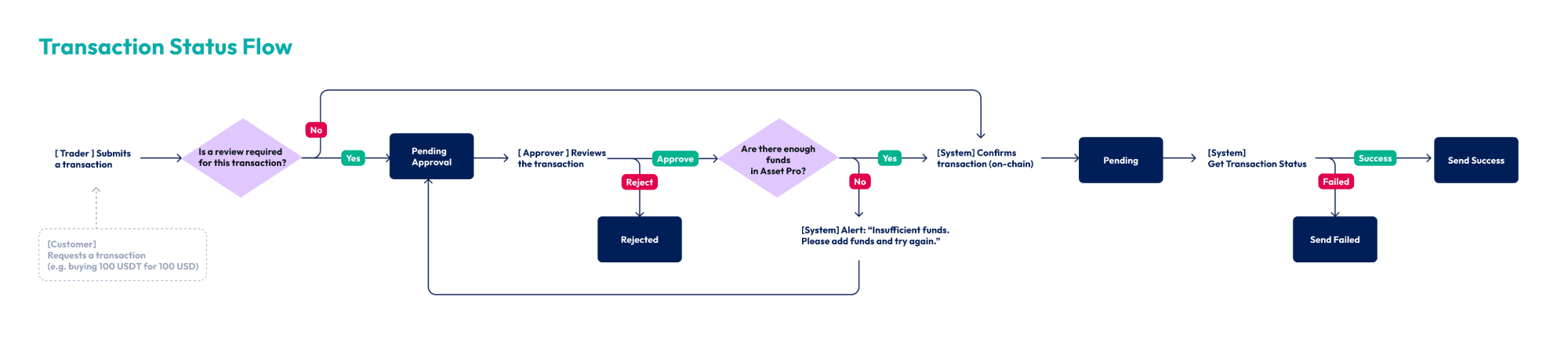 Transaction flow